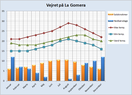Vejrdata for La Gomera