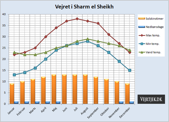 Vejrdata for Sharm el Sheikh