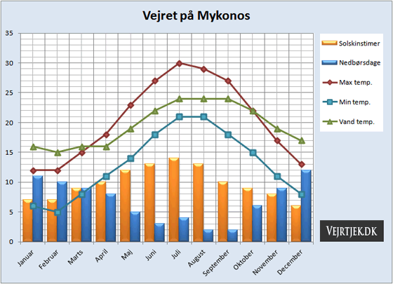 Vejrdata for Mykonos