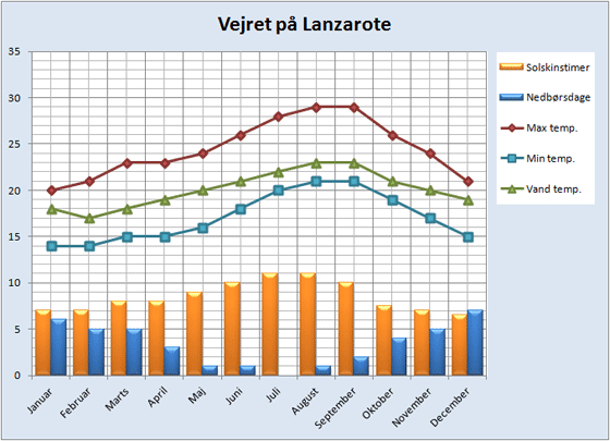Vejrdata for Lanzarote